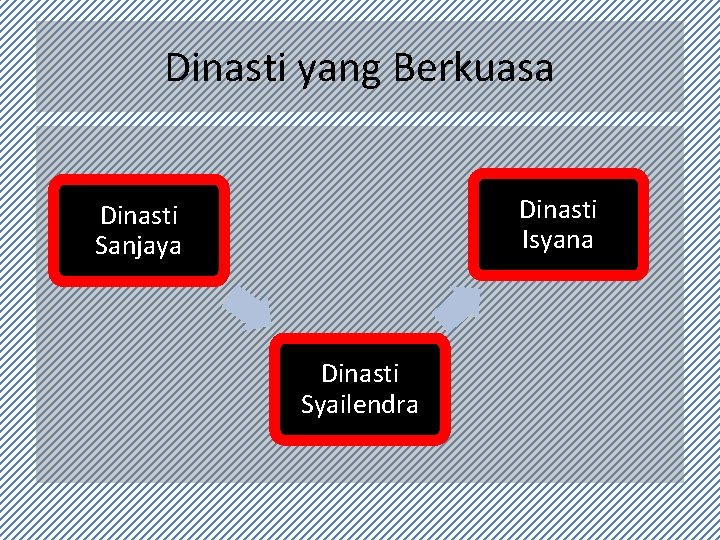 Dinasti yang Berkuasa Dinasti Isyana Dinasti Sanjaya Dinasti Syailendra 