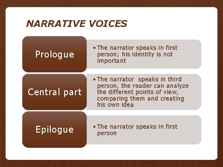 NARRATIVE VOICES Prologue Central part Epilogue • The narrator speaks in first person; his