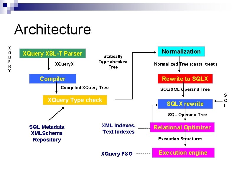 Architecture X Q U E R Y XQuery XSL-T Parser XQuery. X Statically Type Architecture X Q U E R Y XQuery XSL-T Parser XQuery. X Statically Type