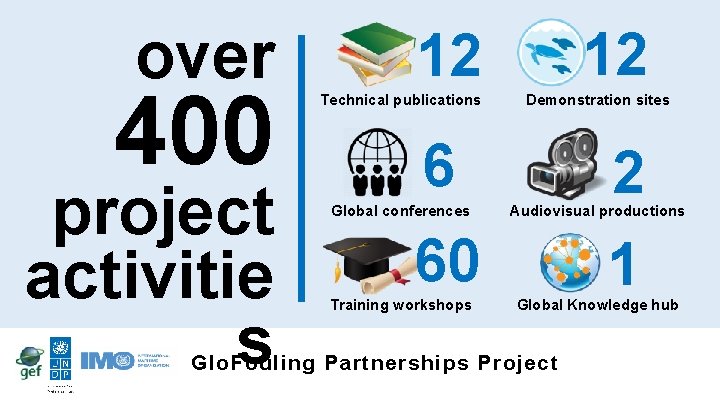 over 400 project activitie s 12 12 Technical publications Demonstration sites 6 Global conferences