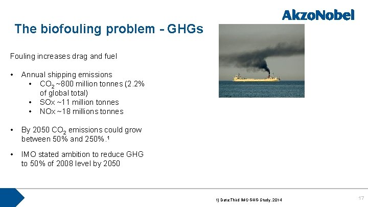 The biofouling problem - GHGs Fouling increases drag and fuel • Annual shipping emissions