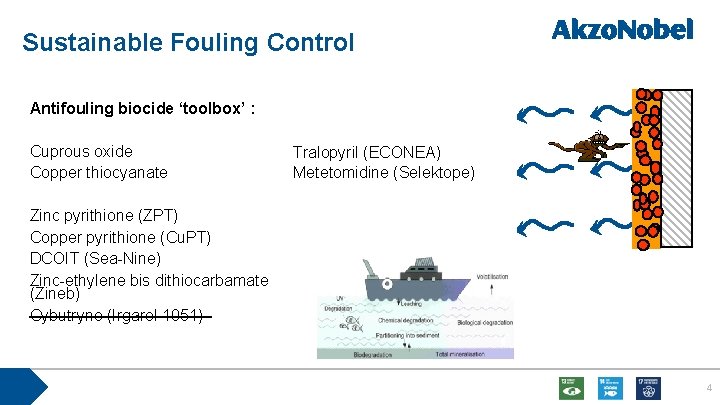 Sustainable Fouling Control Antifouling biocide ‘toolbox’ : Cuprous oxide Copper thiocyanate Tralopyril (ECONEA) Metetomidine