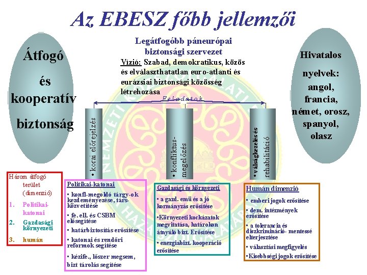 Az EBESZ főbb jellemzői Legátfogóbb páneurópai biztonsági szervezet Átfogó és kooperatív 1. Politikaikatonai 2.