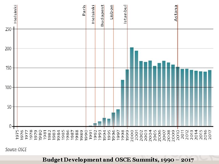 Budget Development and OSCE Summits, 1990 – 2017 