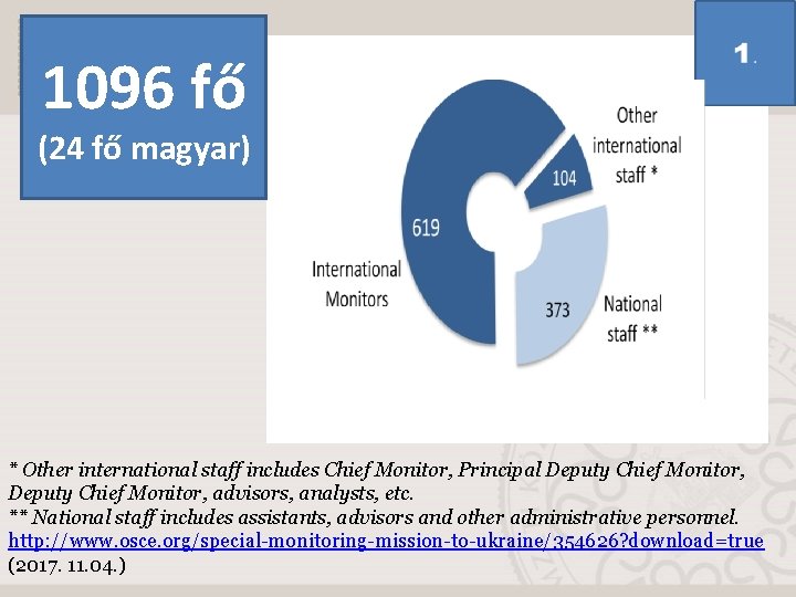 1096 fő (24 fő magyar) * Other international staff includes Chief Monitor, Principal Deputy