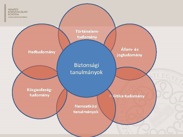 Történelemtudomány Állam- és jogtudomány Hadtudomány Biztonsági tanulmányok Közgazdaságtudomány Politika-tudomány Nemzetközi tanulmányok 