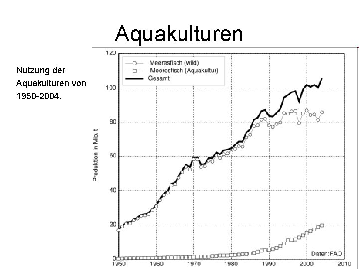 Aquakulturen Nutzung der Aquakulturen von 1950 -2004. 