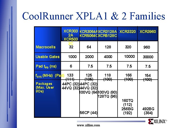 Cool. Runner XPLA 1 & 2 Families Macrocells Usable Gates Pad t. PD (ns)