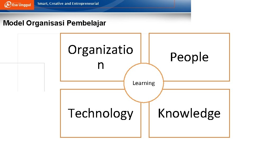 Model Organisasi Pembelajar Organizatio n People Learning Technology Knowledge 