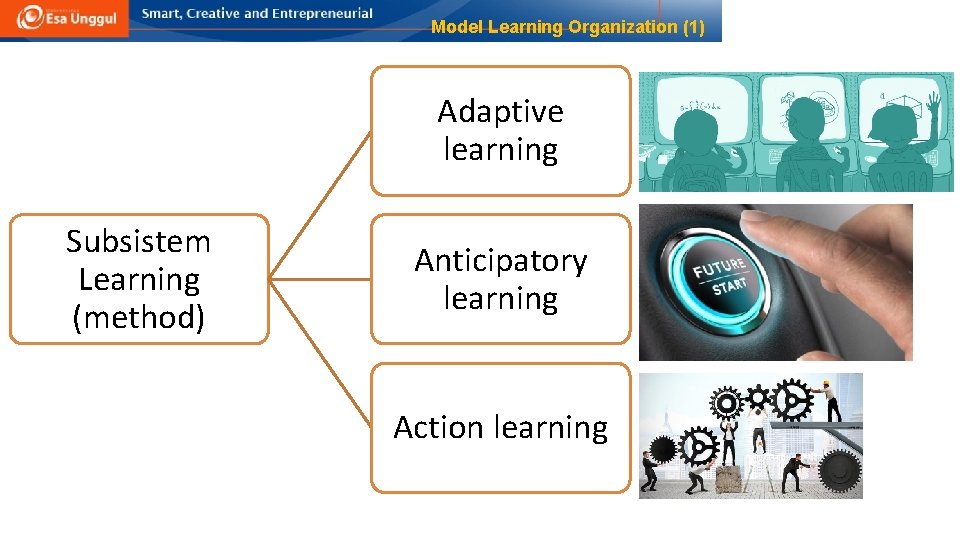 Model Learning Organization (1) Adaptive learning Subsistem Learning (method) Anticipatory learning Action learning 