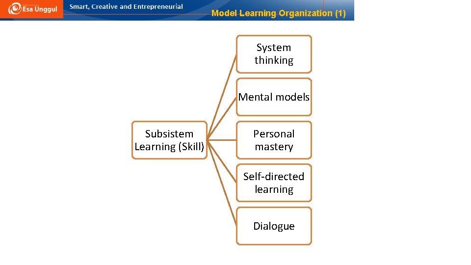 Model Learning Organization (1) System thinking Mental models Subsistem Learning (Skill) Personal mastery Self-directed