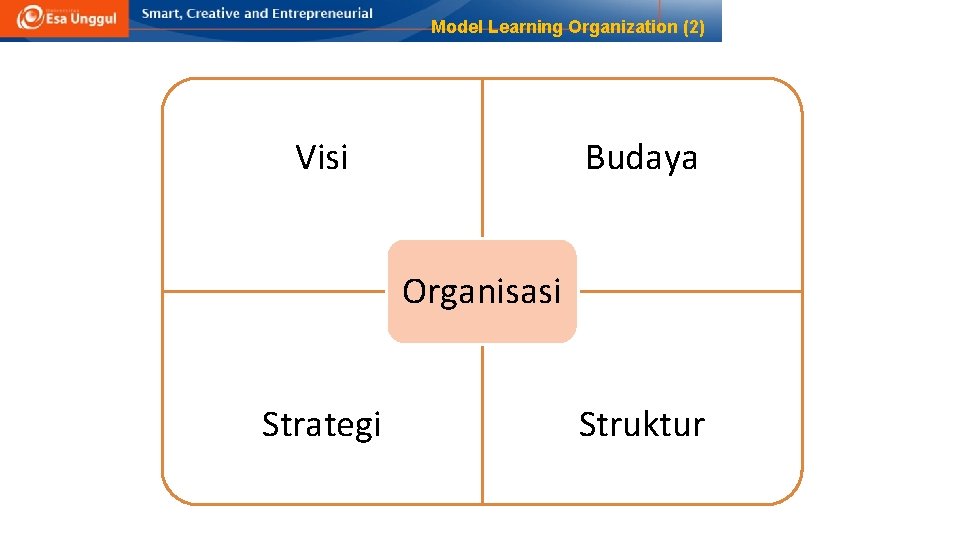 Model Learning Organization (2) Budaya Visi Organisasi Strategi Struktur 