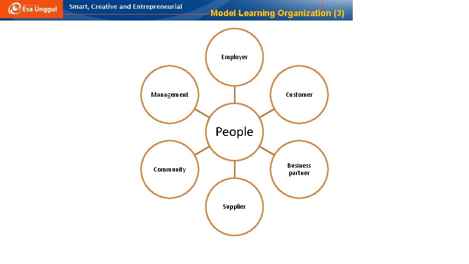 Model Learning Organization (3) Employer Management Customer People Business partner Community Supplier 