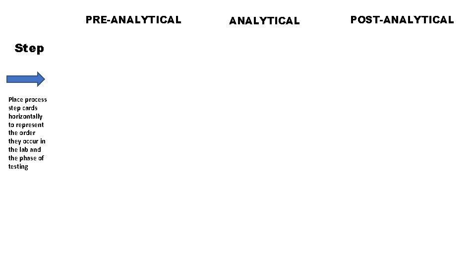 PRE-ANALYTICAL Step Place process step cards horizontally to represent the order they occur in PRE-ANALYTICAL Step Place process step cards horizontally to represent the order they occur in