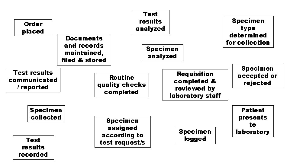 Order placed Test results analyzed Documents and records maintained, filed & stored Test results Order placed Test results analyzed Documents and records maintained, filed & stored Test results