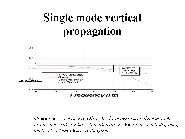 Single mode vertical propagation Comment: For medium with vertical symmetry axis, the matrix A