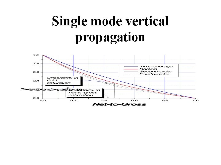 Single mode vertical propagation 