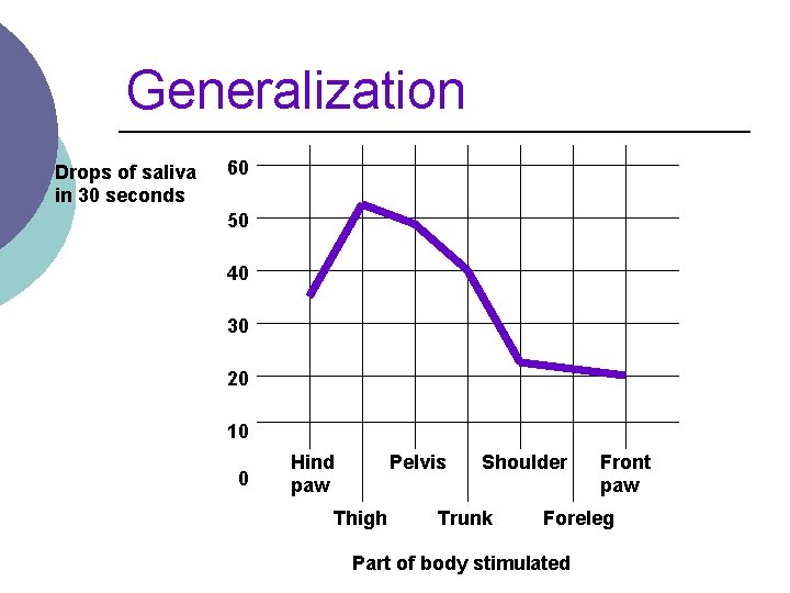 Generalization Drops of saliva in 30 seconds 60 50 40 30 20 10 0