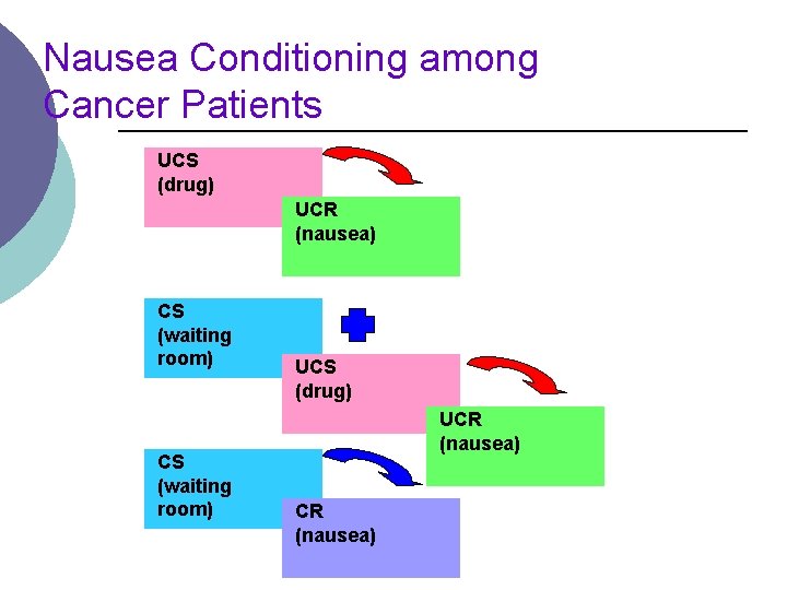 Nausea Conditioning among Cancer Patients UCS (drug) UCR (nausea) CS (waiting room) UCS (drug)