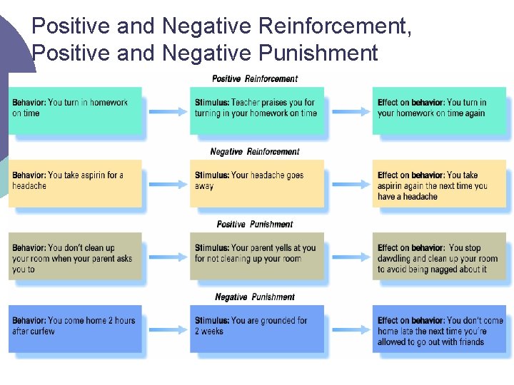 Positive and Negative Reinforcement, Positive and Negative Punishment 