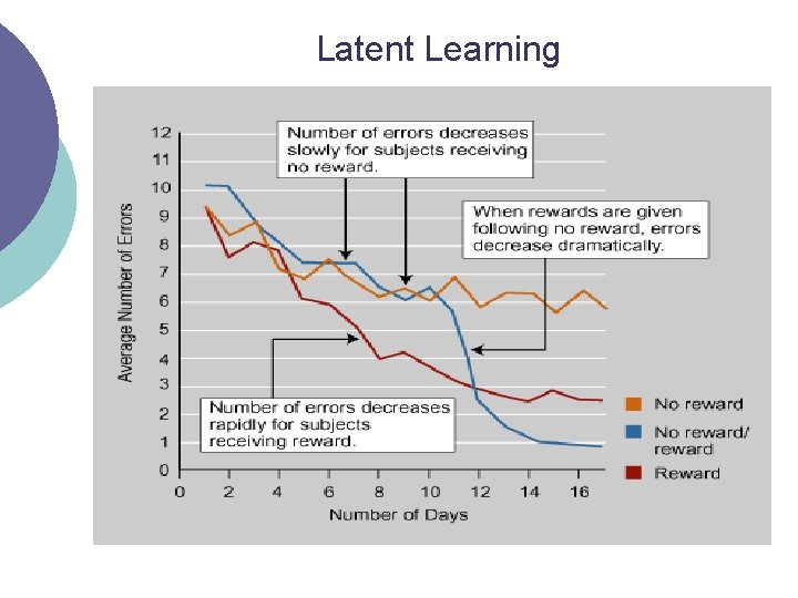 Latent Learning 