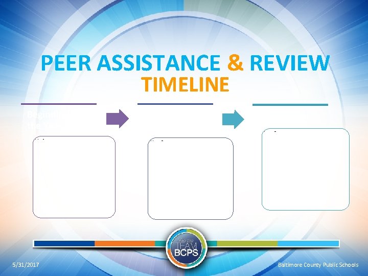PEER ASSISTANCE & REVIEW TIMELINE Beginning of the Year • Middle of the Year