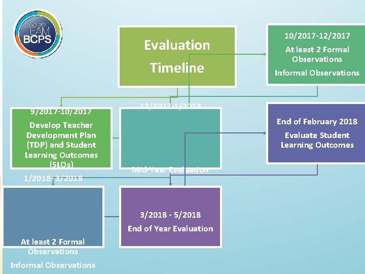 Evaluation Timeline 9/2017 -10/2017 Develop Teacher Development Plan (TDP) and Student Learning Outcomes (SLOs)
