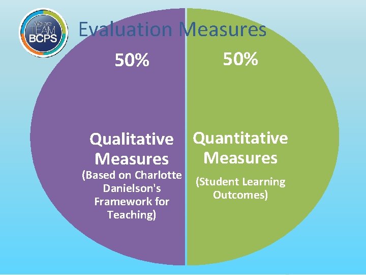 Evaluation Measures 50% Qualitative Measures Quantitative Measures (Based on Charlotte Danielson's Framework for Teaching)