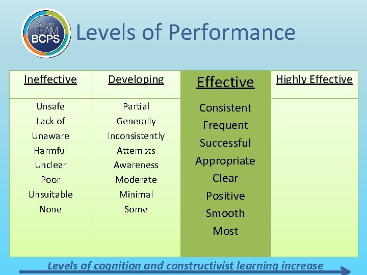 Levels of Performance Ineffective Developing Effective Unsafe Lack of Unaware Harmful Unclear Poor Unsuitable