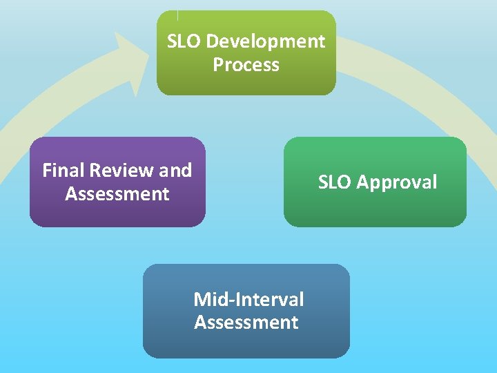 SLO Development Process Final Review and Assessment SLO Approval Mid-Interval Assessment 