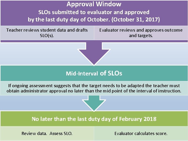 Approval Window SLOs submitted to evaluator and approved by the last duty day of