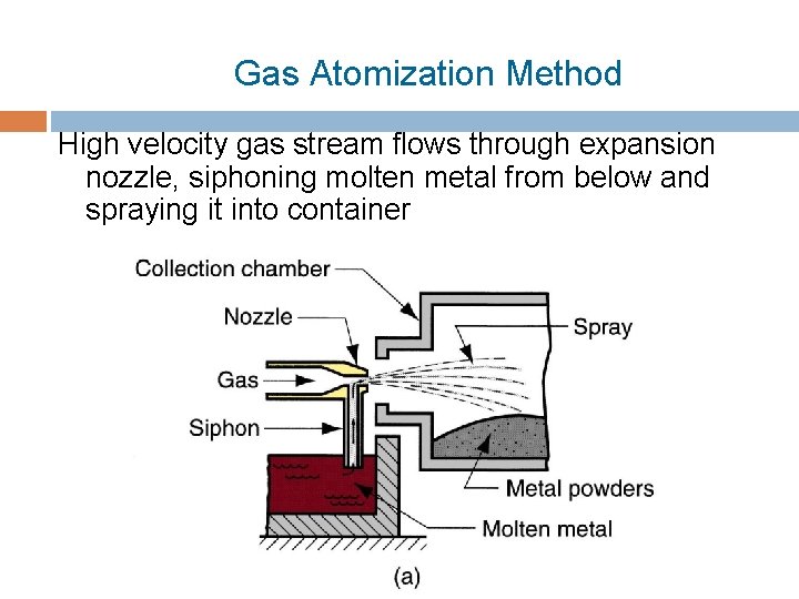 Gas Atomization Method High velocity gas stream flows through expansion nozzle, siphoning molten metal