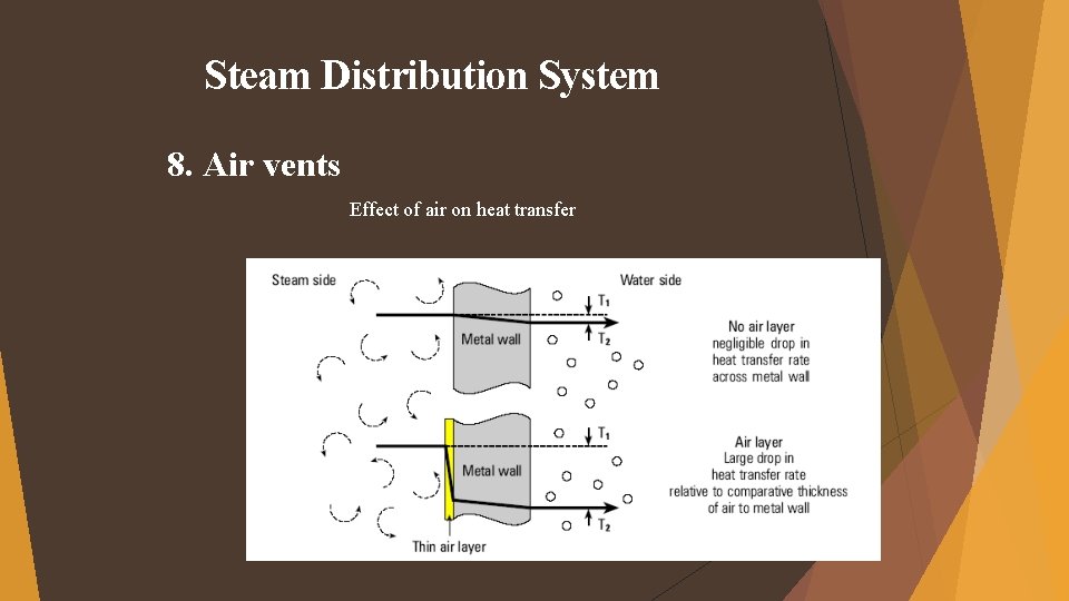 Steam Distribution System 8. Air vents Effect of air on heat transfer 15 Steam Distribution System 8. Air vents Effect of air on heat transfer 15