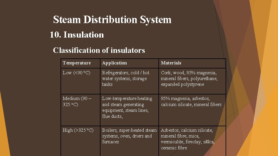Steam Distribution System 10. Insulation Classification of insulators Temperature Application Materials Low (<90 o. Steam Distribution System 10. Insulation Classification of insulators Temperature Application Materials Low (<90 o.