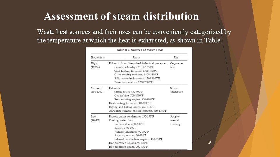 Assessment of steam distribution Waste heat sources and their uses can be conveniently categorized Assessment of steam distribution Waste heat sources and their uses can be conveniently categorized