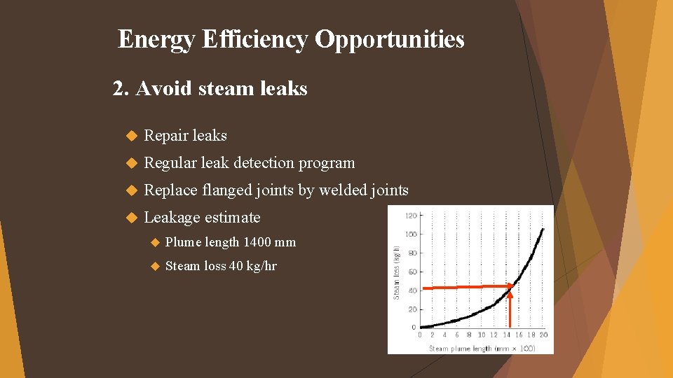 Energy Efficiency Opportunities 2. Avoid steam leaks Repair leaks Regular leak detection program Replace Energy Efficiency Opportunities 2. Avoid steam leaks Repair leaks Regular leak detection program Replace