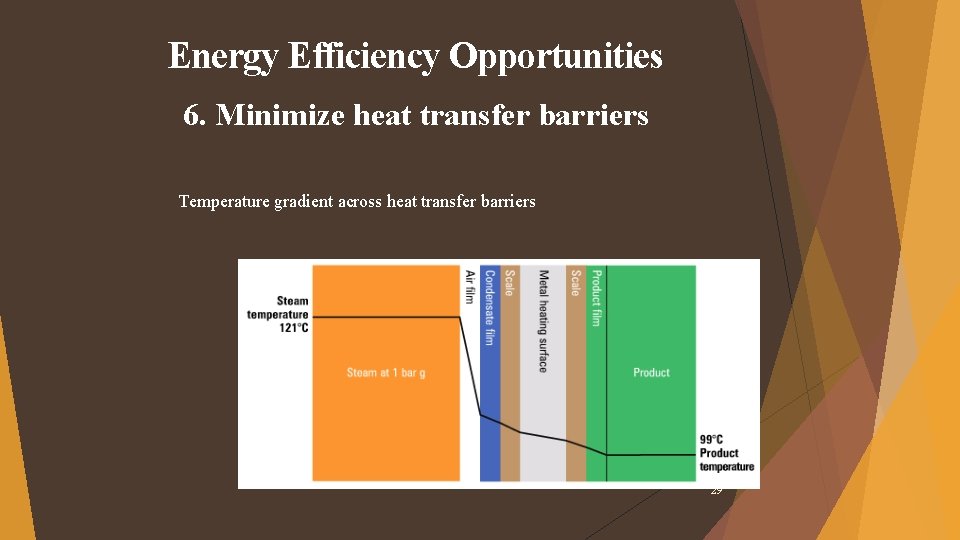 Energy Efficiency Opportunities 6. Minimize heat transfer barriers Temperature gradient across heat transfer barriers Energy Efficiency Opportunities 6. Minimize heat transfer barriers Temperature gradient across heat transfer barriers