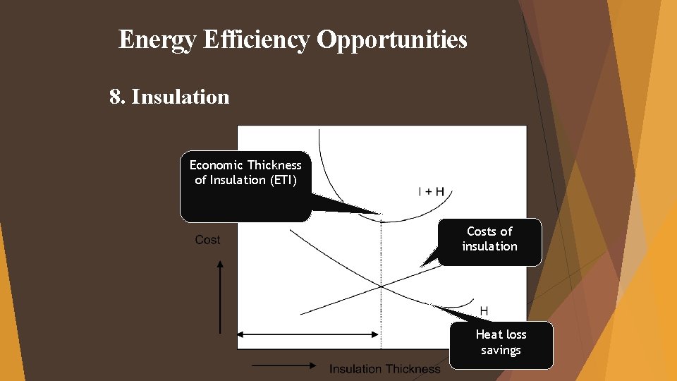 Energy Efficiency Opportunities 8. Insulation Economic Thickness of Insulation (ETI) Costs of insulation Heat Energy Efficiency Opportunities 8. Insulation Economic Thickness of Insulation (ETI) Costs of insulation Heat