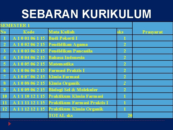 SEBARAN KURIKULUM SEMESTER 1 No Kode 1 A 1 0 01 06 1 15