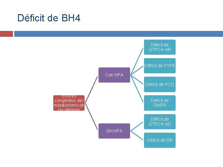 Déficit de BH 4 Déficit de GTPCH AR Déficit de PTPS Con HFA Déficit