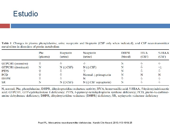 Estudio Pearl PL. Monoamine neurotransmitter deficiencies. Handb Clin Neurol. 2013; 113: 1819 -25 