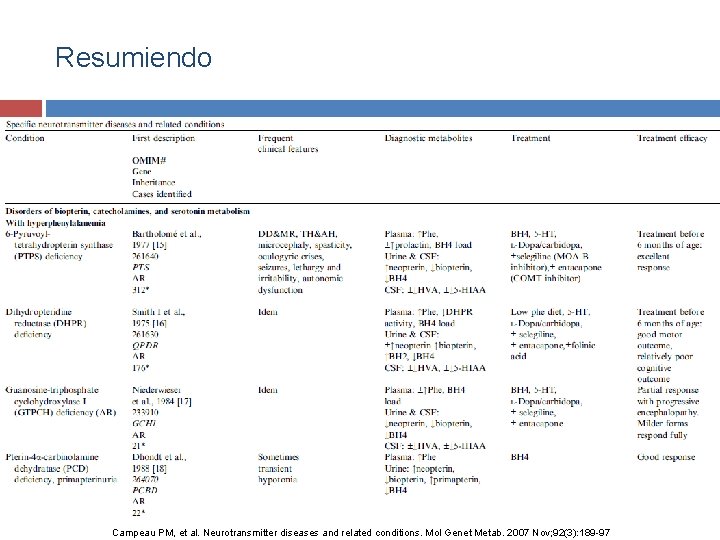 Resumiendo Campeau PM, et al. Neurotransmitter diseases and related conditions. Mol Genet Metab. 2007