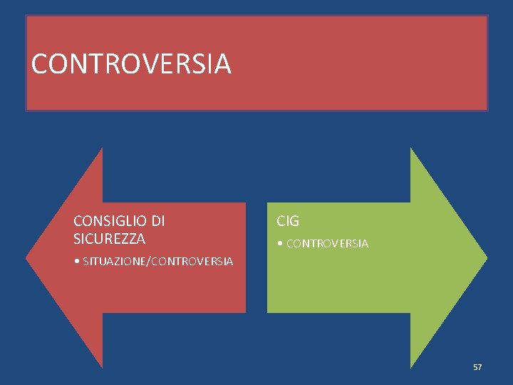 CONTROVERSIA CONSIGLIO DI SICUREZZA CIG • CONTROVERSIA • SITUAZIONE/CONTROVERSIA 57 