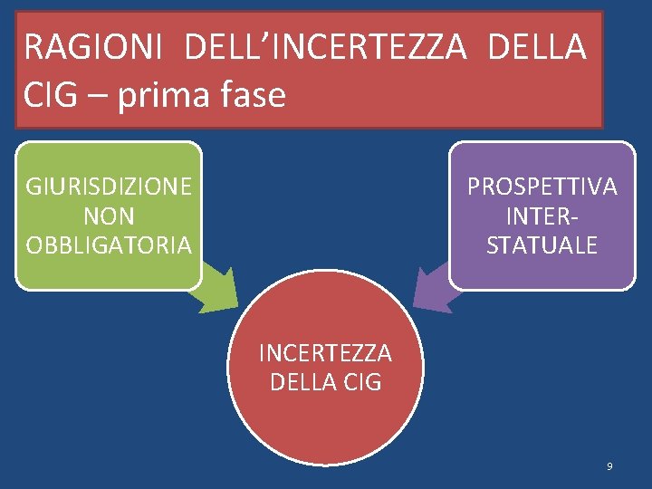 RAGIONI DELL’INCERTEZZA DELLA CIG – prima fase GIURISDIZIONE NON OBBLIGATORIA PROSPETTIVA INTERSTATUALE INCERTEZZA DELLA