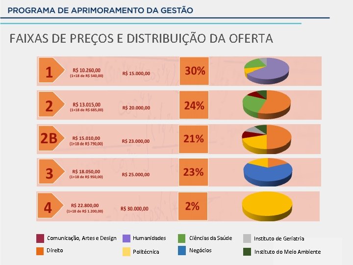 FAIXAS DE PREÇOS E DISTRIBUIÇÃO DA OFERTA Comunicação, Artes e Design Humanidades Ciências da