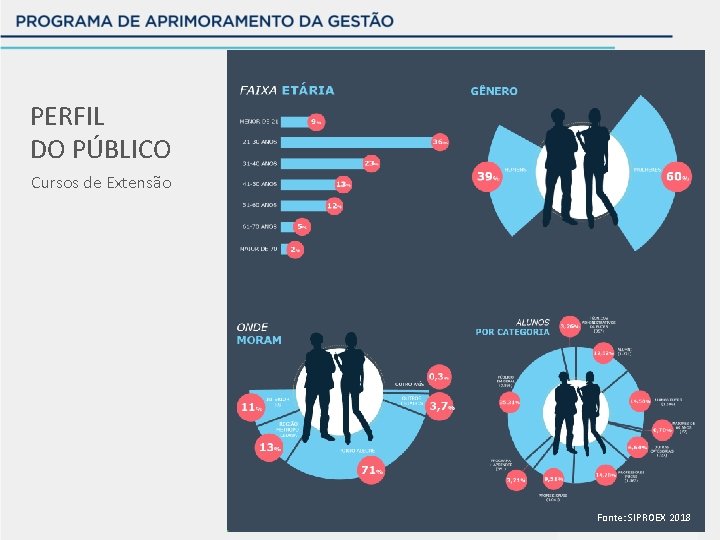 PERFIL DO PÚBLICO Cursos de Extensão Fonte: SIPROEX 2018 