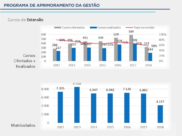 Cursos de Extensão Cursos Ofertados x Realizados Matriculados 