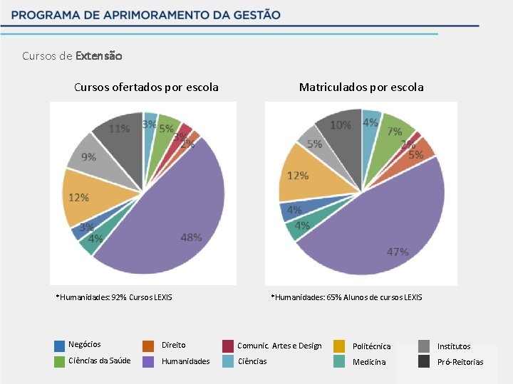 Cursos de Extensão Cursos ofertados por escola Matriculados por escola *Humanidades: 92% Cursos LEXIS