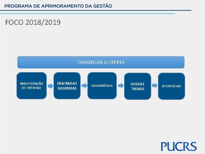 FOCO 2018/2019 QUALIFICAR A OFERTA MANIFESTAÇÃO DE INTERESSE DEMANDAS SUGERIDAS CONCORRÊNCIA GOOGLE TRENDS DIFERENCIAIS