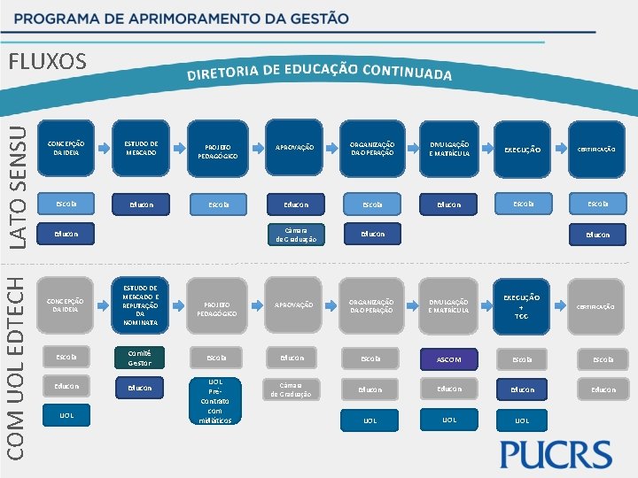 COM UOL EDTECH LATO SENSU FLUXOS CONCEPÇÃO DA IDEIA ESTUDO DE MERCADO Escola Educon